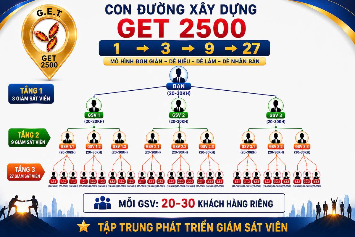 Con đường xây dựng GET 2500: bạn → 3 → 9 → 27 Giám Sát Viên, mỗi GSV 20-30 khách