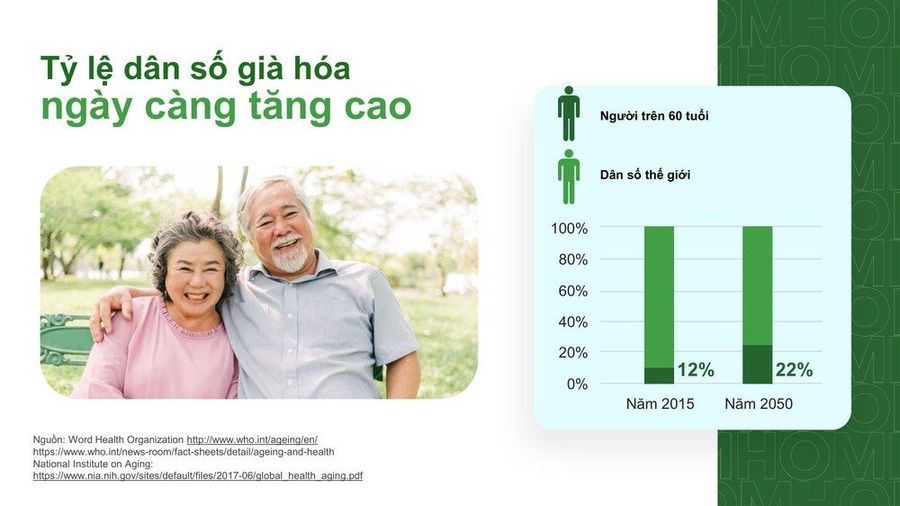 Tỷ lệ dân số già hoá