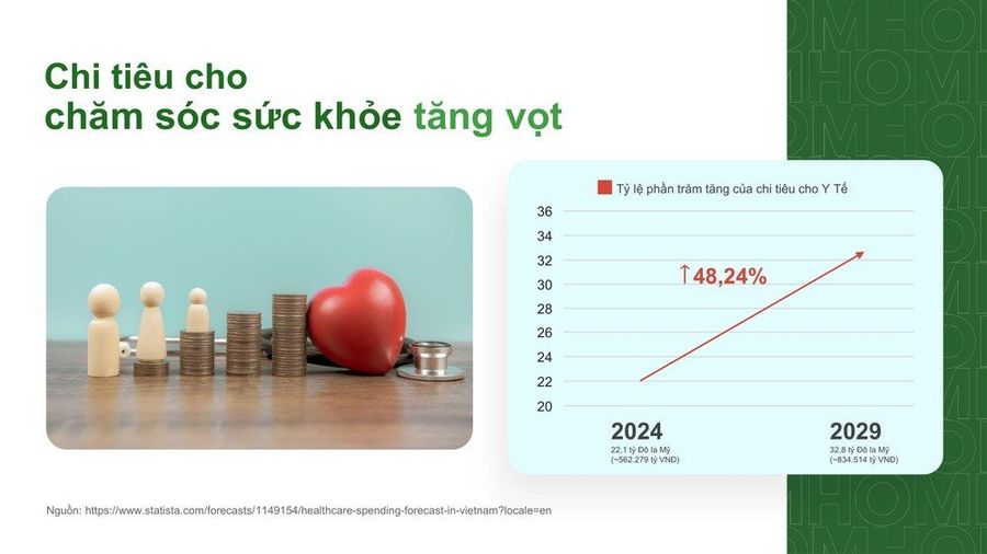 Chi tiêu cho y tế tăng vọt