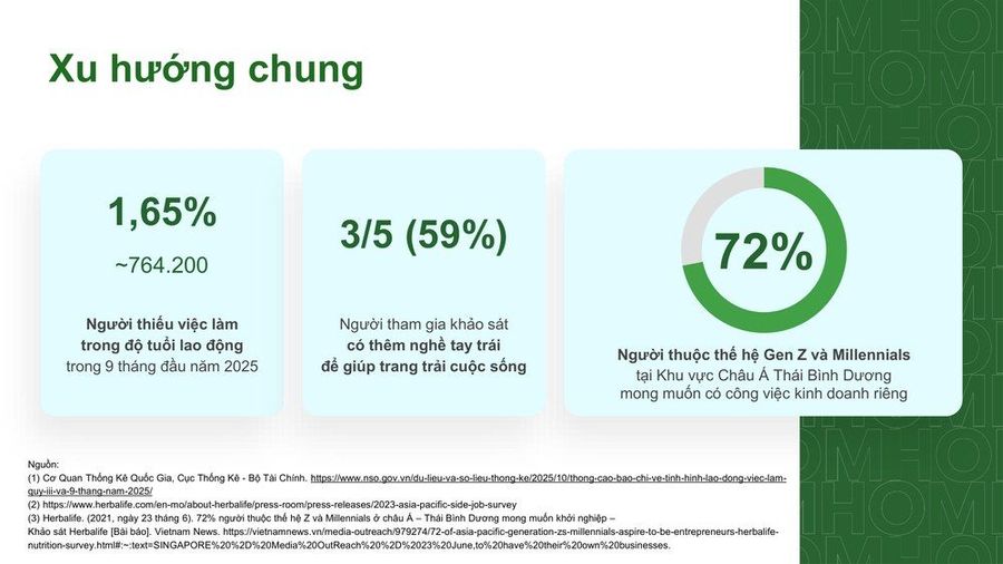 Xu hướng việc làm & kinh doanh riêng